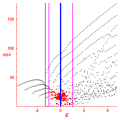 Peres lattice <N>